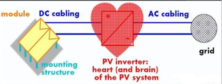 General knowledge about inverters