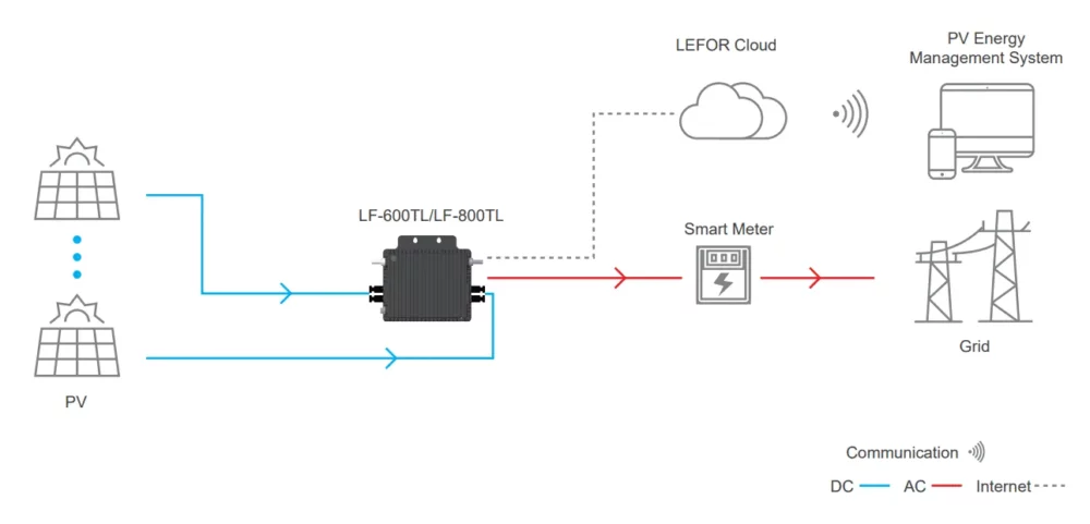 how micro inverter solar panels work