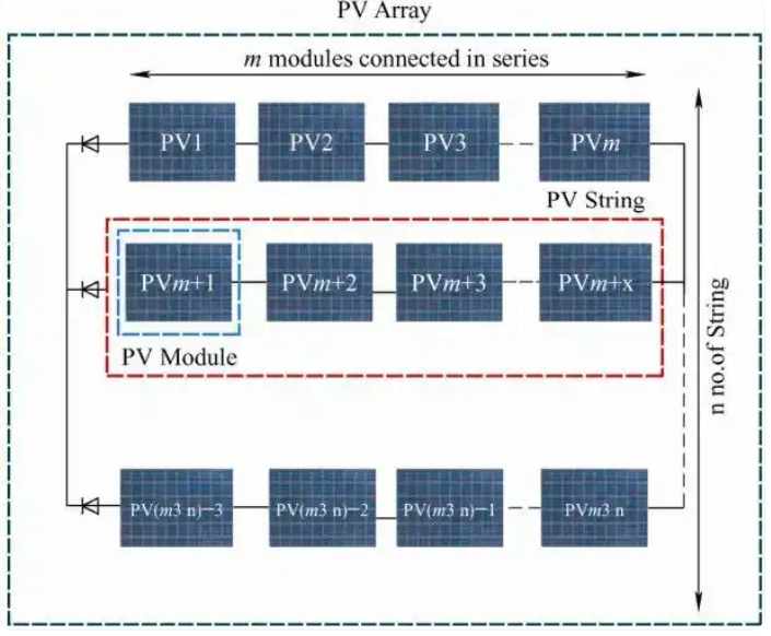 Understanding Photovoltaic Modules, Strings, And Arrays: Key Concepts ...