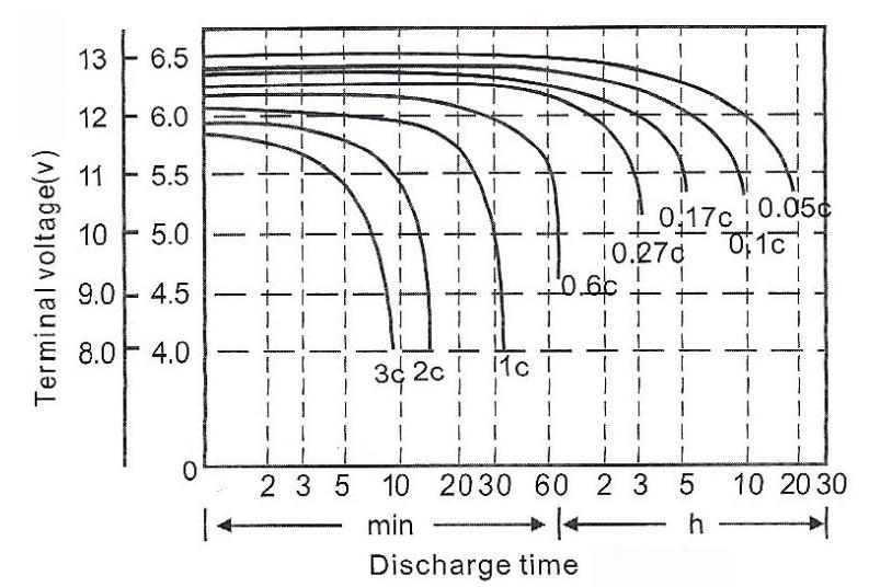 This figure shows the charge lifepo4 battery with power supply at different discharge rates.